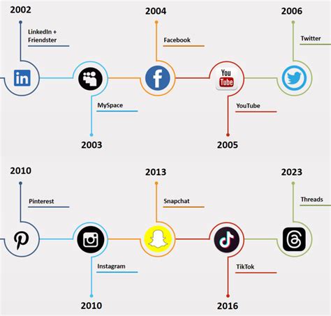 facebook started in philippines|The evolution of social media .